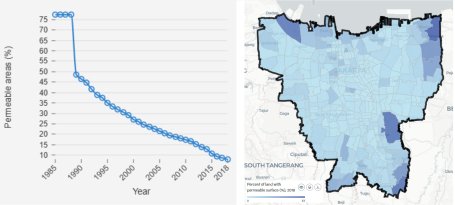 A screenshot from CityMetrics showing the historical downward trend of the land's ability in Jakarata to absorb rainwater.