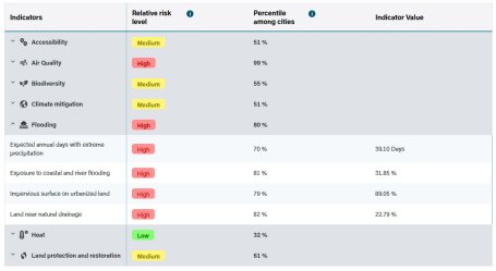 A screenshot from the CityMetrics dashboard showing key indicators of flood and air pollution risk in Delhi, India.
