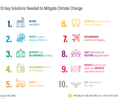 Infographic outlining 10 solutions that can help the world reach net-zero emissions by mid-century, such as decarbonizing energy and transportation, halting deforestation and improving food systems..