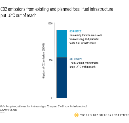 Carbon dioxide emissions from existing and planned fossil fuels put 1.5 degrees C out of reach