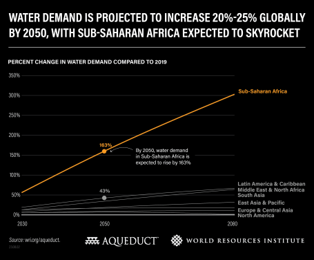 water demand is projected to increase 20%-25% globally by 2050, with sub-saharan africa expected to skyrocket