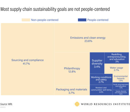 Most supply-chain sustainability goals are not focused on people.