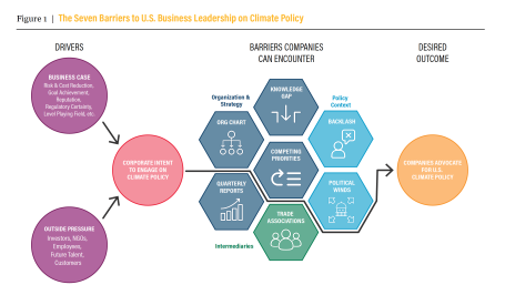 The Seven Barriers to U.S. Business Leadership on Climate Policy