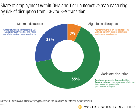 Chart representing the share of auto manufacturing workers at risk during the EV transition.