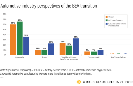 Chart representing survey data that shows auto manufacturers' perception of the shift to EVs.