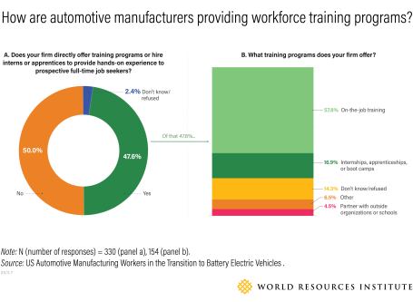 Chart representing survey data that shows whether and how auto manufacturers are providing training to help workers transition to EV jobs.