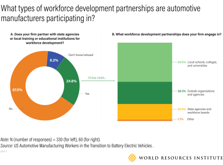 Chart representing survey data that shows what kinds of partnerships auto manufacturers are developing to offer skills training to workers.