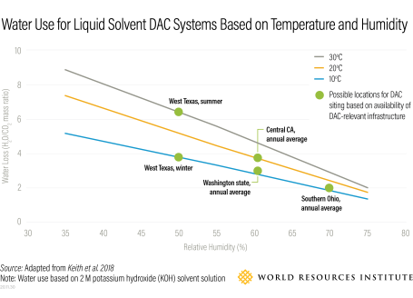 Water Use for Liquid Solvent DAC Systems 
