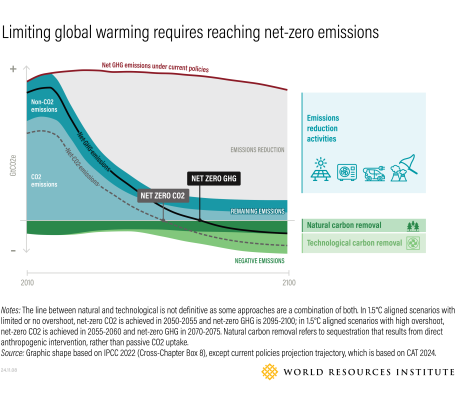 Chart showing the timeline of emissions reductions and carbon removals to meet net zero.