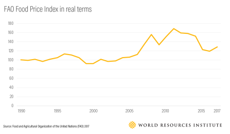 fao food price index.png