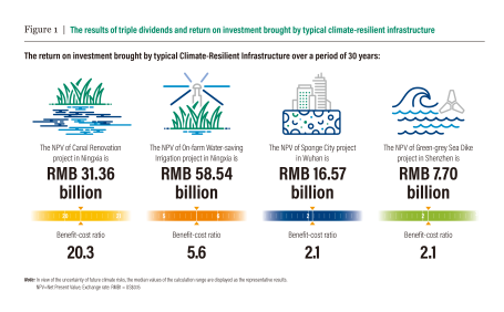 Results of triple dividends and return on investment from climate-resilient infrastructure