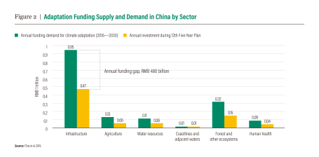 Figure 2. Adaptation Funding Supply and Demand in China by Sector