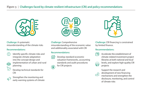 Figure 3. Challenges faced by climate-resilient infrastructure (CRI) and policy recommendations