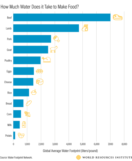 Note: This graphic includes the total water footprint of each food, including blue water (irrigation), green water (rainwater), and grey water (volume required to assimilate pollutants)