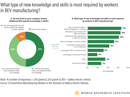 Graphic showing the knowledge and skills required for EV manufacturing workers.