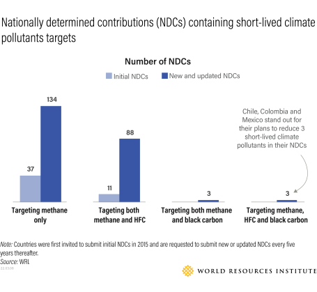 Nationally determined contributions (NDCs) containing short-lived climate pollutants targets.