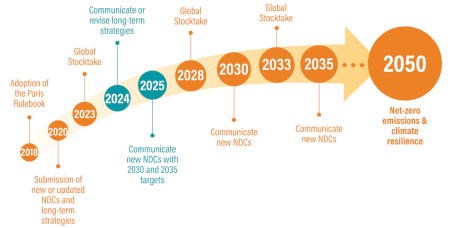NDCs timeline.