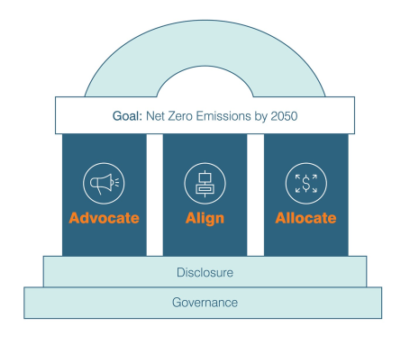 Goal: Net Zero Emissions by 2050, pillars reading Advocate Align and Allocate, on top of foundation blocks reading Disclosure and Governance.