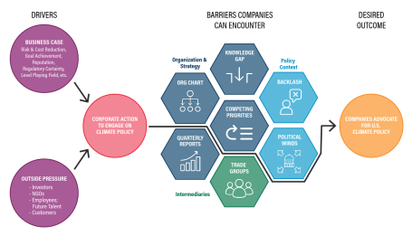 Graphic: The Seven Barriers to U.S. Business Leadership on Climate Policy