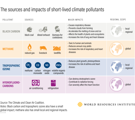 The sources and impacts of short-lived climate pollutants.
