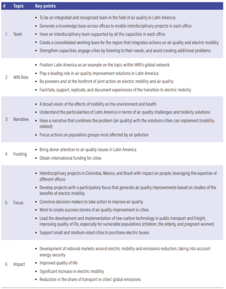 A list of topics to emerge from a team activity between electric mobility and air quality teams.