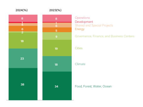 WRI Annual Report 2024 operating funds chart