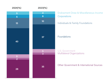 WRI Annual Report 2024 operating revenue chart